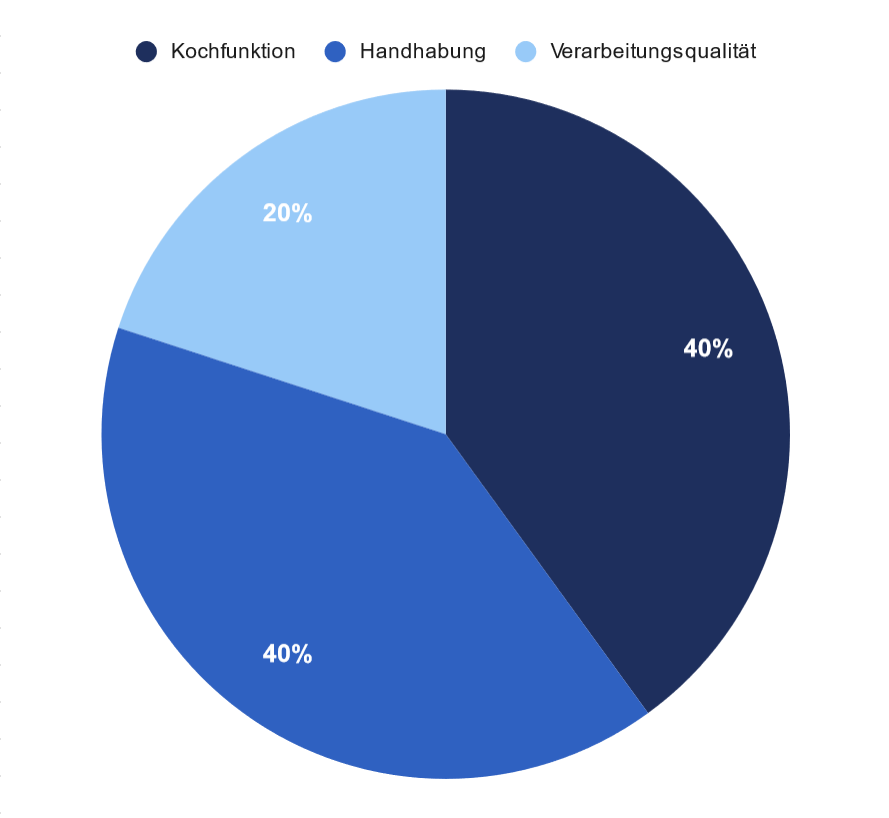 Die Testkriterien unseres Tests zu Küchenmaschinen mit Kochfunktion.